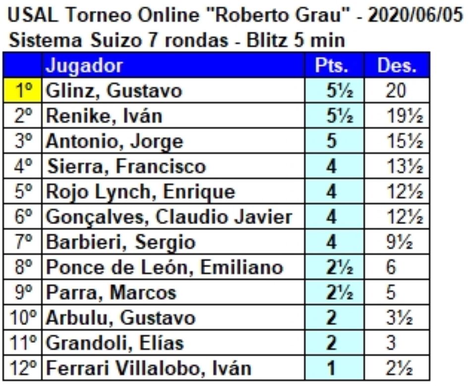 Ajedrez Online – 2º Torneo ADAU 2021