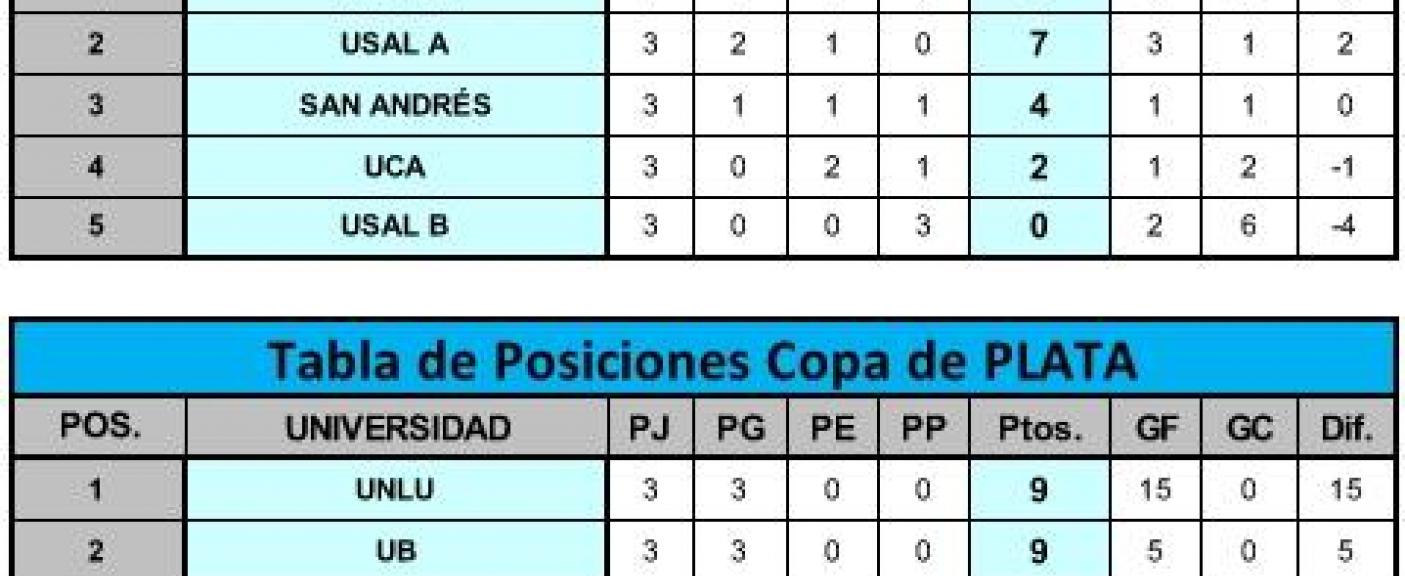 ADAU Fútbol Femenino Tablas de Posiciones