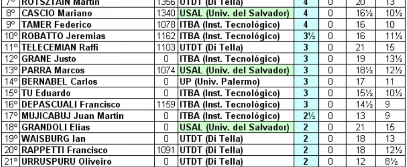 ADAU Circuito Ajedrez 2019 T5 Final