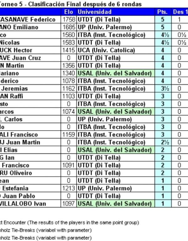 ADAU Circuito Ajedrez 2019 T5 Final
